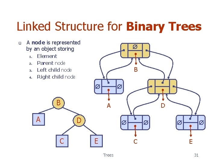 Linked Structure for Binary Trees q A node is represented by an object storing