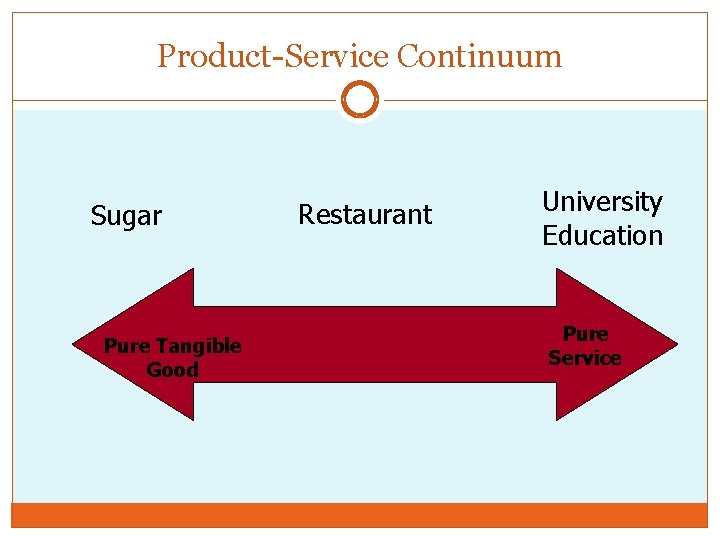 Product-Service Continuum Sugar Pure Tangible Good Restaurant University Education Pure Service 