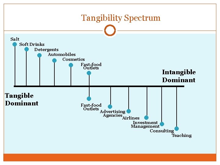 Figure 1. 2 Tangibility Spectrum Salt Soft Drinks Detergents Automobiles Cosmetics Fast-food Outlets Tangible