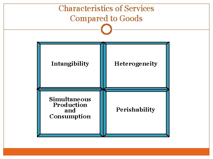 Characteristics of Services Compared to Goods Intangibility Heterogeneity Simultaneous Production and Consumption Perishability 