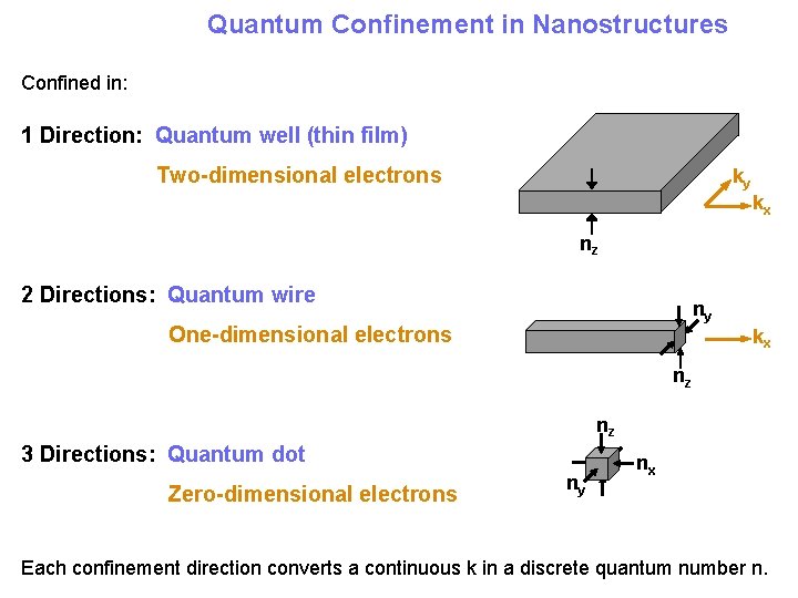 Quantum Confinement in Nanostructures Confined in: 1 Direction: Quantum well (thin film) Two-dimensional electrons
