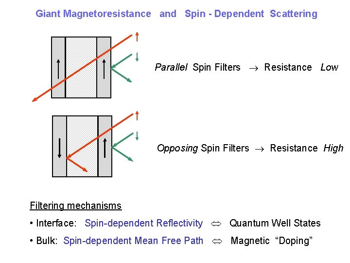 Giant Magnetoresistance and Spin - Dependent Scattering Parallel Spin Filters Resistance Low Opposing Spin