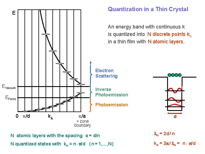 Quantization in a Thin Crystal E An energy band with continuous k is quantized