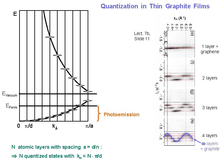 Quantization in Thin Graphite Films E Lect. 7 b, Slide 11 1 layer =