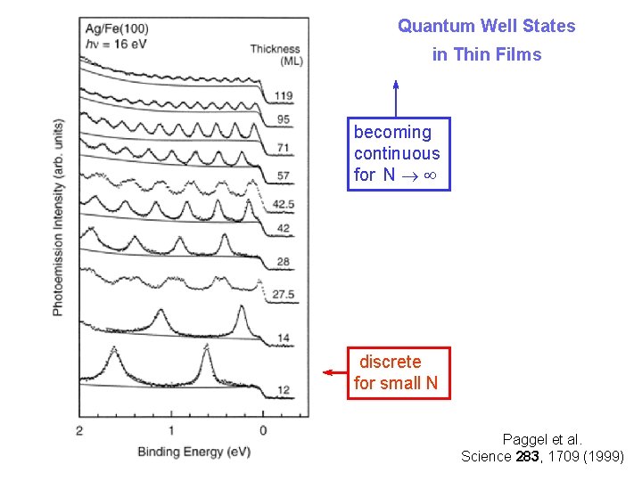 Quantum Well States in Thin Films becoming continuous for N discrete for small N