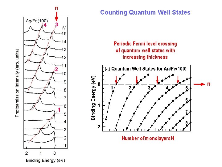 n Counting Quantum Well States Periodic Fermi level crossing of quantum well states with