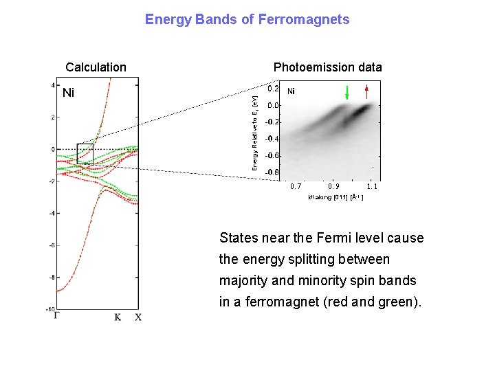 Energy Bands of Ferromagnets Ni Photoemission data Energy Relative to EF [e. V] Calculation