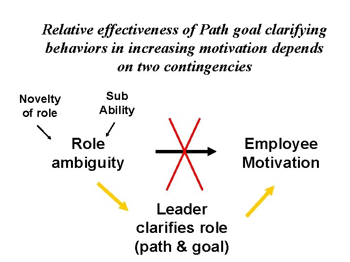 Relative effectiveness of Path goal clarifying behaviors in increasing motivation depends on two contingencies