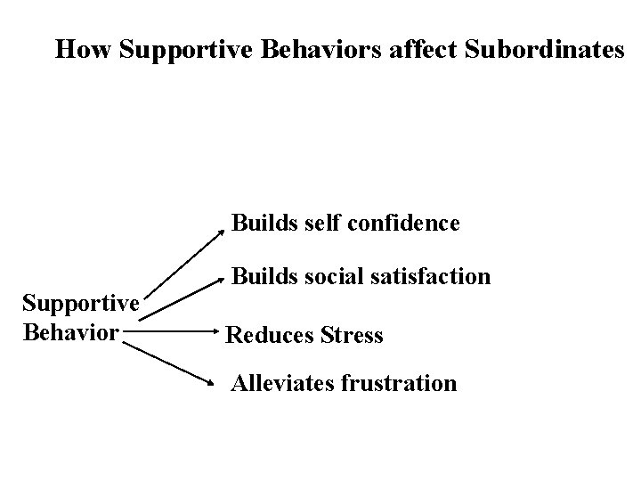 How Supportive Behaviors affect Subordinates Builds self confidence Supportive Behavior Builds social satisfaction Reduces