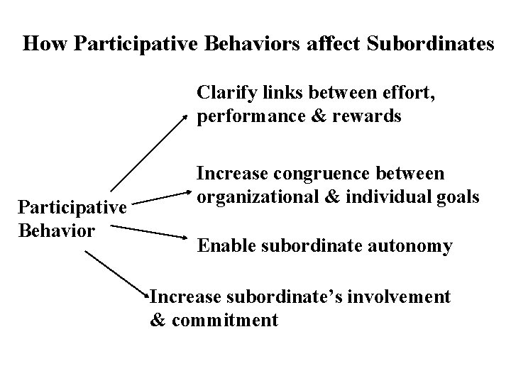 How Participative Behaviors affect Subordinates Clarify links between effort, performance & rewards Participative Behavior