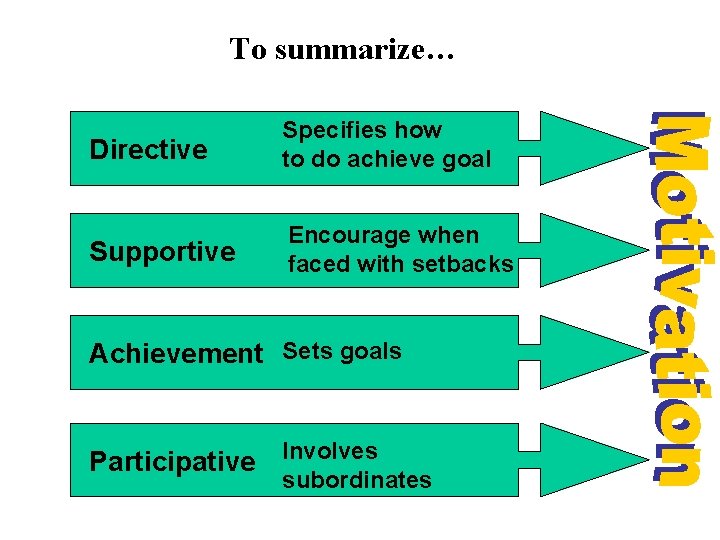 To summarize… Directive Specifies how to do achieve goal Supportive Encourage when faced with