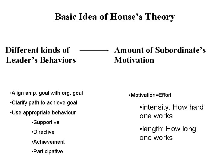 Basic Idea of House’s Theory Different kinds of Leader’s Behaviors • Align emp. goal