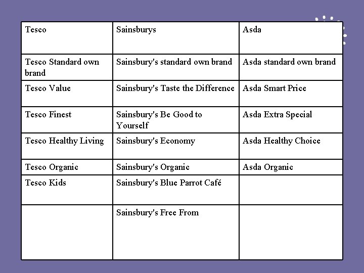  Tesco Sainsburys Asda Tesco Standard own brand Sainsbury's standard own brand Asda standard