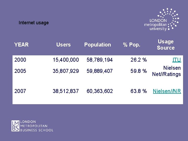 Internet usage YEAR Users Population % Pop. Usage Source 2000 15, 400, 000 58,