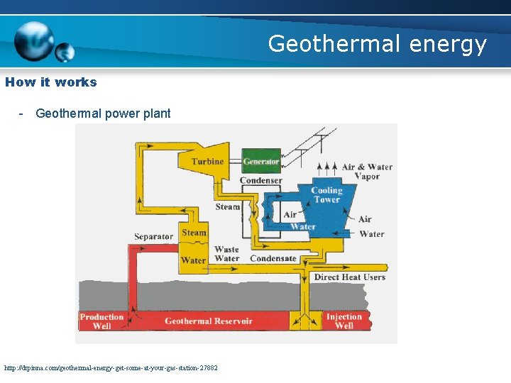 Geothermal energy How it works - Geothermal power plant http: //drpinna. com/geothermal-energy-get-some-at-your-gas-station-27882 