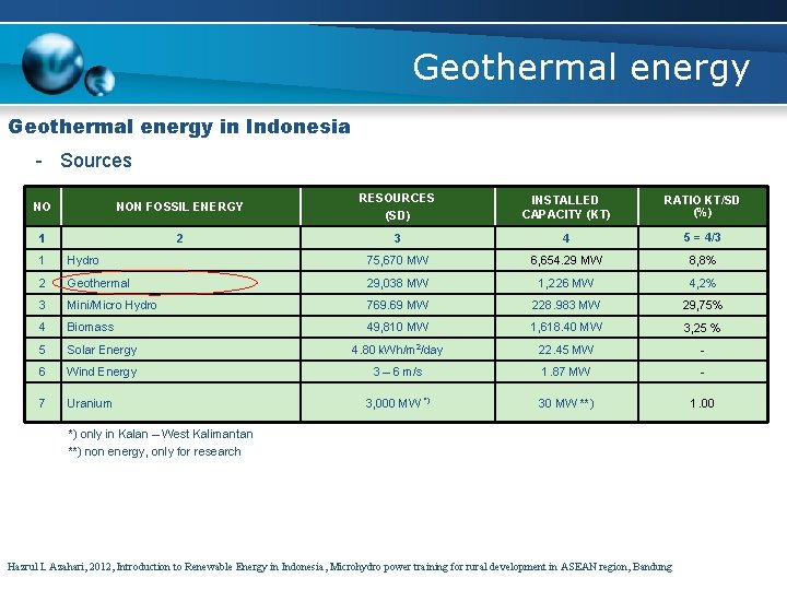 Geothermal energy in Indonesia - Sources NO NON FOSSIL ENERGY RESOURCES (SD) INSTALLED CAPACITY