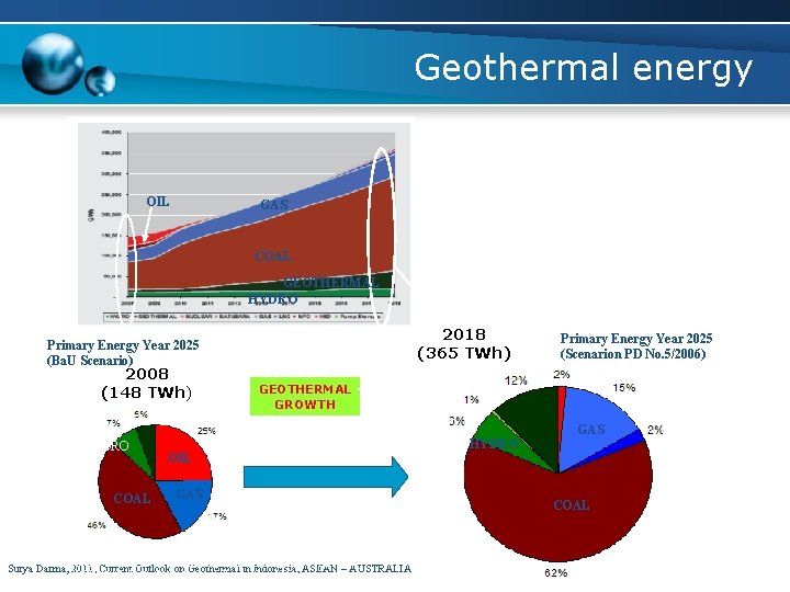 Geothermal energy OIL GAS COAL GEOTHERMAL HYDRO 2018 (365 TWh) Primary Energy Year 2025
