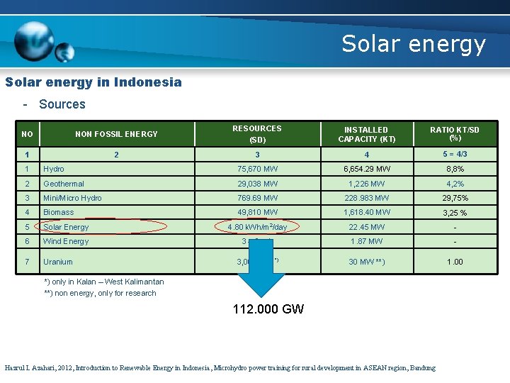 Solar energy in Indonesia - Sources NO NON FOSSIL ENERGY RESOURCES (SD) INSTALLED CAPACITY