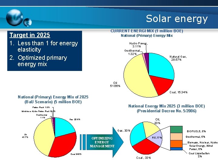 Solar energy Target in 2025 1. Less than 1 for energy elasticity 2. Optimized