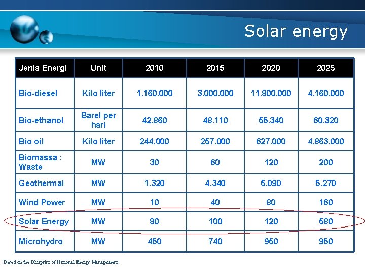 Solar energy Jenis Energi Unit 2010 2015 2020 2025 Bio-diesel Kilo liter 1. 160.