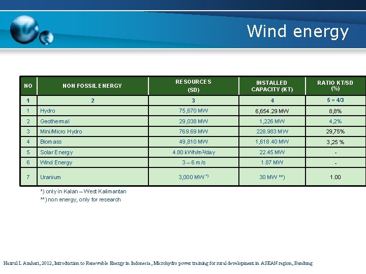 Wind energy NO NON FOSSIL ENERGY RESOURCES (SD) INSTALLED CAPACITY (KT) RATIO KT/SD (%)