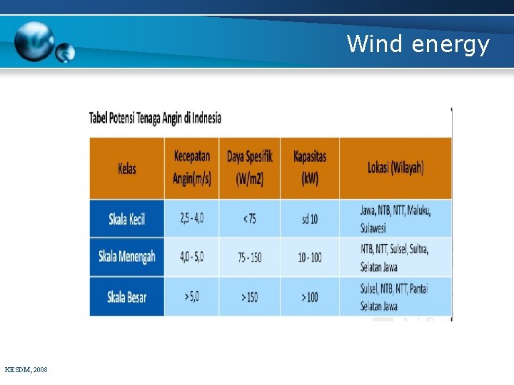 Wind energy KESDM, 2008 