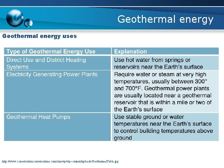 Geothermal energy uses http: //www. conservationconversations. com/cmswp/wp-content/uploads/Geothermal. Table. jpg 