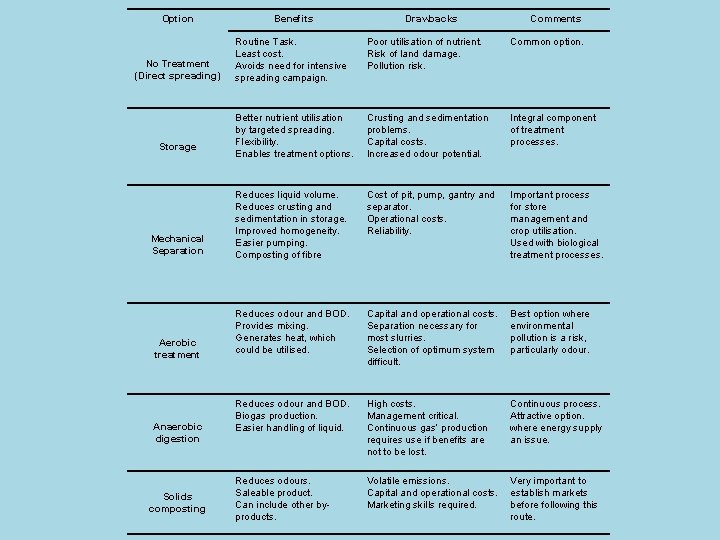 Option Benefits Poor utilisation of nutrient. Risk of land damage. Pollution risk. Common option.