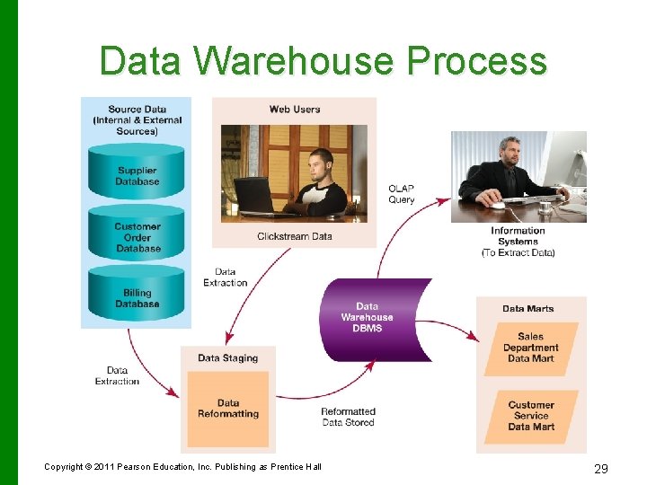 Data Warehouse Process Copyright © 2011 Pearson Education, Inc. Publishing as Prentice Hall 29