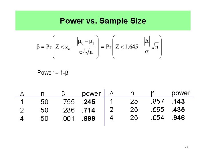 Power vs. Sample Size Power = 1 - 1 2 4 n 50 50