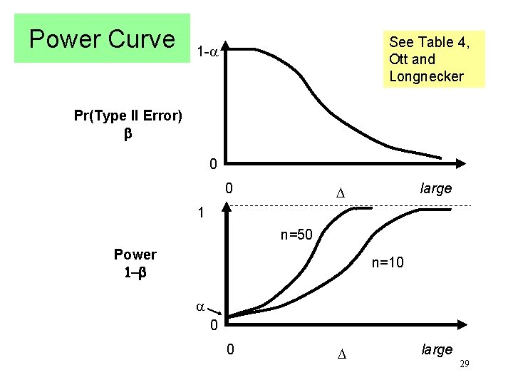 Power Curve See Table 4, Ott and Longnecker 1 - Pr(Type II Error) 0