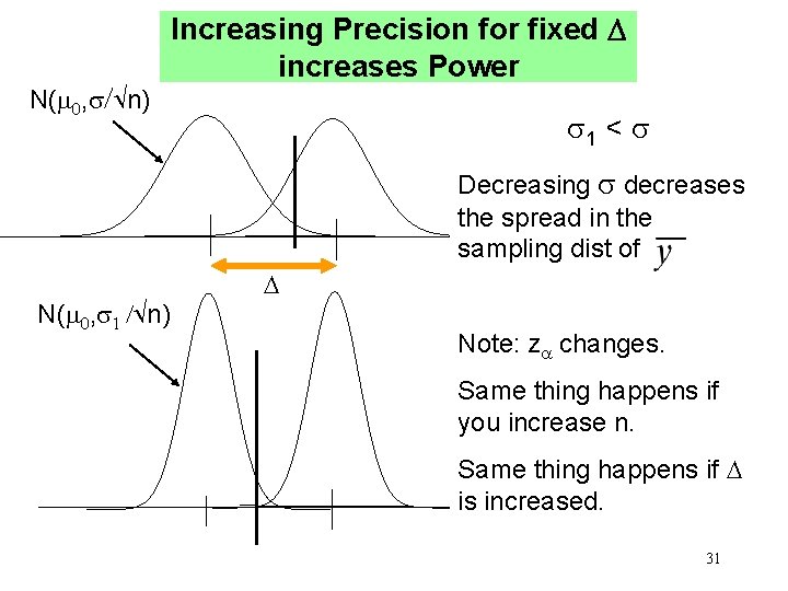 N( 0, / n) Increasing Precision for fixed increases Power 1 < Decreasing decreases