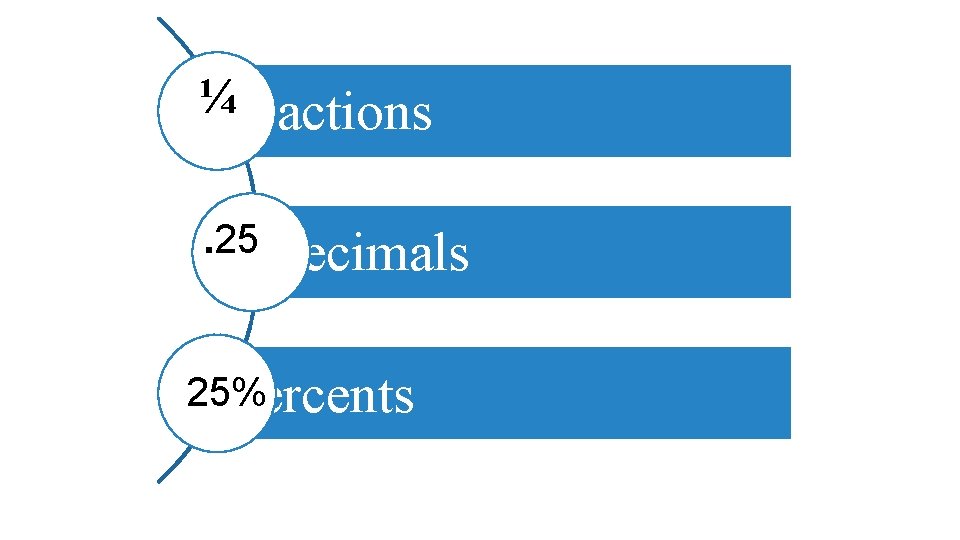 ¼Fractions. 25 Decimals 25% Percents ¼Fractions. 25 Decimals 25% Percents