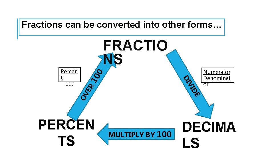 Fractions can be converted into other forms… 10 PERCEN TS Numerator Denominat or DE Fractions can be converted into other forms… 10 PERCEN TS Numerator Denominat or DE