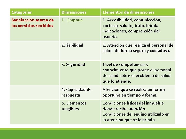 Categorías Dimensiones Elementos de dimensiones Satisfacción acerca de los servicios recibidos 1. Empatía 1. Categorías Dimensiones Elementos de dimensiones Satisfacción acerca de los servicios recibidos 1. Empatía 1.