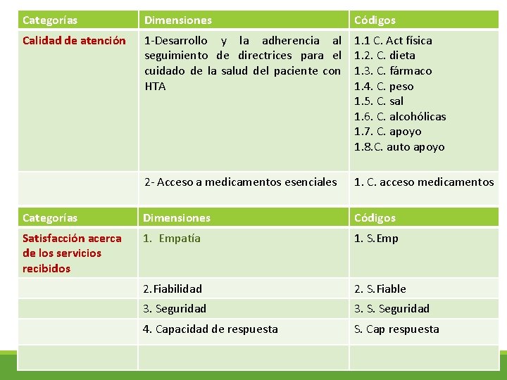 Categorías Dimensiones Códigos Calidad de atención 1 -Desarrollo y la adherencia al seguimiento de Categorías Dimensiones Códigos Calidad de atención 1 -Desarrollo y la adherencia al seguimiento de