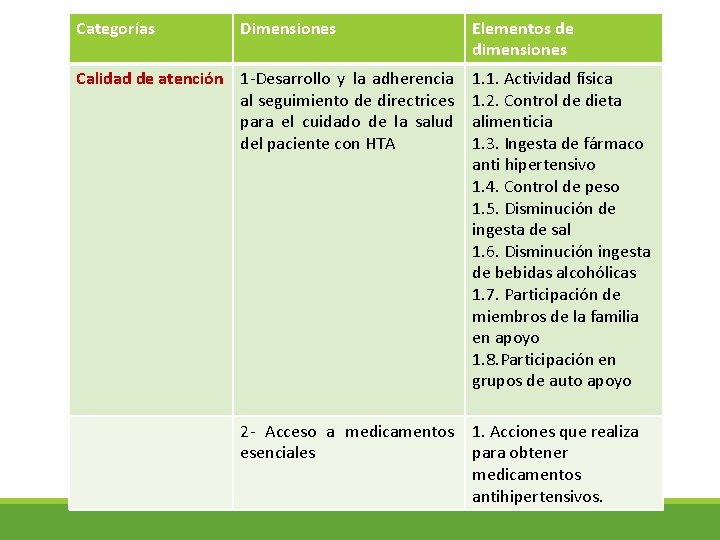 Categorías Dimensiones Calidad de atención 1 -Desarrollo y la adherencia al seguimiento de directrices Categorías Dimensiones Calidad de atención 1 -Desarrollo y la adherencia al seguimiento de directrices