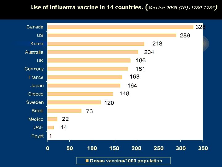 Use of influenza vaccine in 14 countries. (Vaccine 2003 (16) : 1780 -1785) 