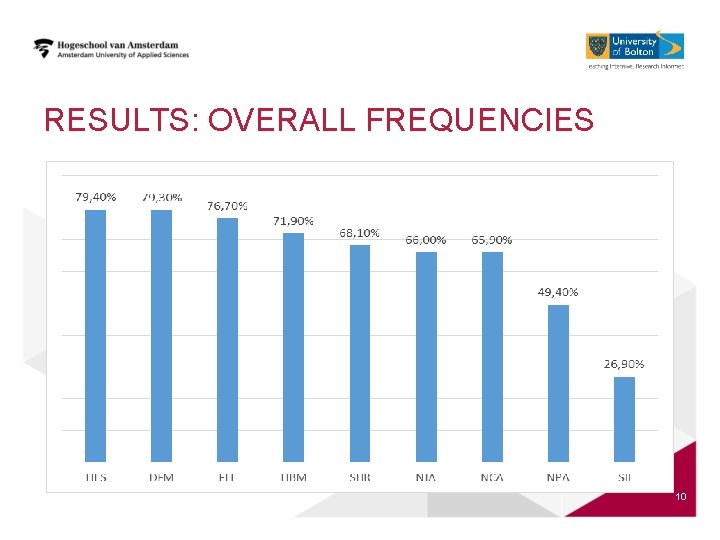 RESULTS: OVERALL FREQUENCIES 10 