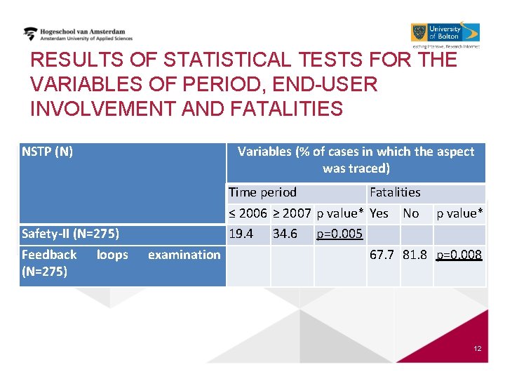 RESULTS OF STATISTICAL TESTS FOR THE VARIABLES OF PERIOD, END-USER INVOLVEMENT AND FATALITIES NSTP