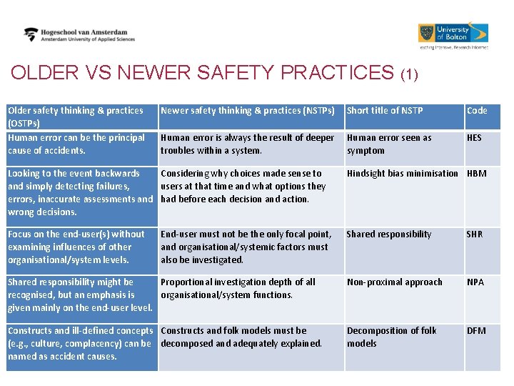 OLDER VS NEWER SAFETY PRACTICES Older safety thinking & practices (OSTPs) Human error can