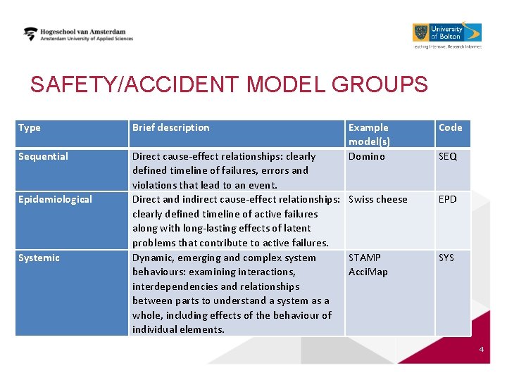 SAFETY/ACCIDENT MODEL GROUPS Type Brief description Sequential Direct cause-effect relationships: clearly defined timeline of