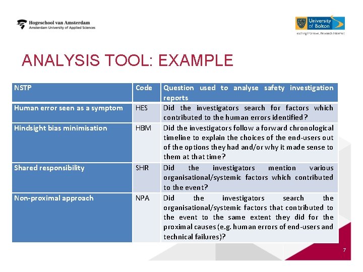 ANALYSIS TOOL: EXAMPLE NSTP Code Human error seen as a symptom HES Hindsight bias