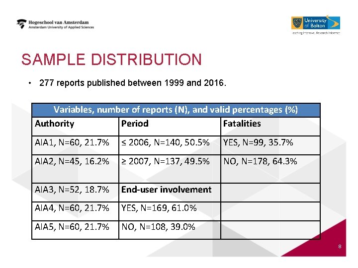 SAMPLE DISTRIBUTION • 277 reports published between 1999 and 2016. Variables, number of reports