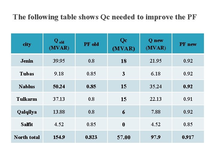 The following table shows Qc needed to improve the PF city Q old (MVAR)