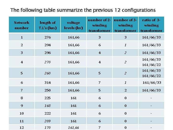 The following table summarize the previous 12 configurations number of 2 - number of