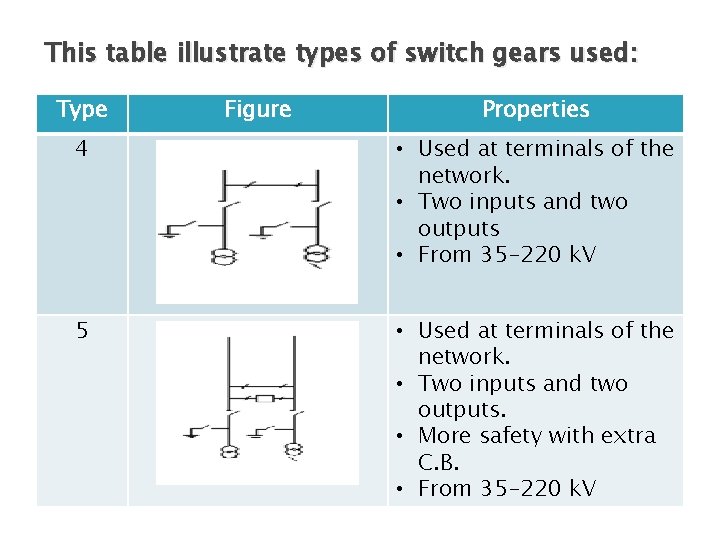 This table illustrate types of switch gears used: Type Figure Properties 4 • Used