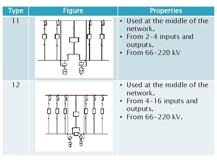Type 11 12 Figure Properties • Used at the middle of the network. •
