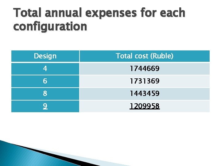 Total annual expenses for each configuration Design Total cost (Ruble) 4 1744669 6 1731369