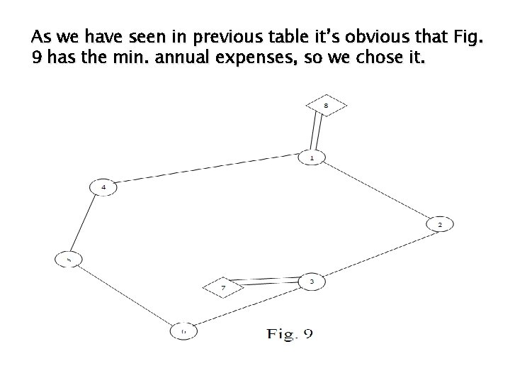 As we have seen in previous table it’s obvious that Fig. 9 has the